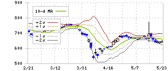 東洋エンジニアリング(6330)のボリンジャーバンド(10日)
