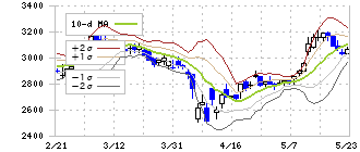 帝国電機製作所(6333)のボリンジャーバンド(10日)