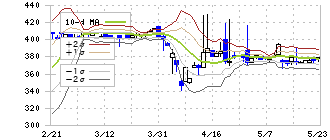 東京機械製作所(6335)のボリンジャーバンド(10日)