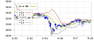 澁谷工業(6340)のボリンジャーバンド(10日)