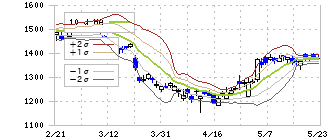 アイチコーポレーション(6345)のボリンジャーバンド(10日)