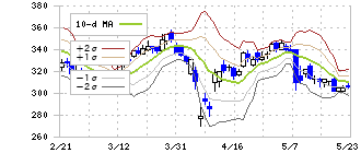 千代田化工建設(6366)のボリンジャーバンド(10日)