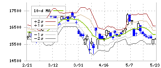 ダイキン工業(6367)のボリンジャーバンド(10日)