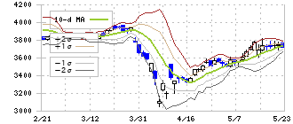 トーヨーカネツ(6369)のボリンジャーバンド(10日)