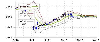 椿本チエイン(6371)のボリンジャーバンド(10日)