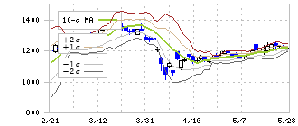 日機装(6376)のボリンジャーバンド(10日)