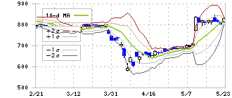 木村化工機(6378)のボリンジャーバンド(10日)