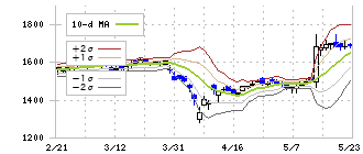 レイズネクスト(6379)のボリンジャーバンド(10日)
