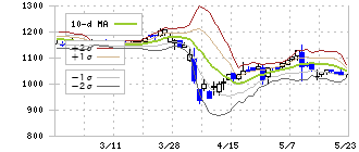 トリニティ工業(6382)のボリンジャーバンド(10日)
