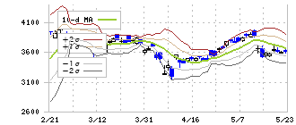 ダイフク(6383)のボリンジャーバンド(10日)
