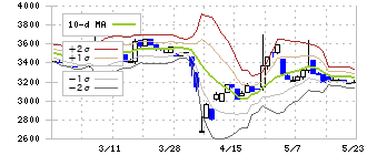 加地テック(6391)のボリンジャーバンド(10日)