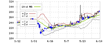 不二精機(6400)のボリンジャーバンド(10日)