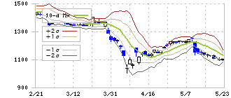理想科学工業(6413)のボリンジャーバンド(10日)