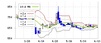 桂川電機(6416)のボリンジャーバンド(10日)