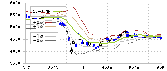 竹内製作所(6432)のボリンジャーバンド(10日)