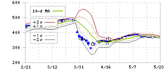 ヒーハイスト(6433)のボリンジャーバンド(10日)