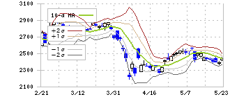 ブラザー工業(6448)のボリンジャーバンド(10日)