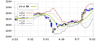 グローリー(6457)のボリンジャーバンド(10日)