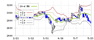 セガサミーホールディングス(6460)のボリンジャーバンド(10日)