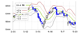 ホシザキ(6465)のボリンジャーバンド(10日)