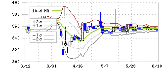ニチダイ(6467)のボリンジャーバンド(10日)