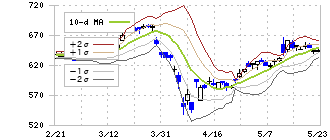 日本精工(6471)のボリンジャーバンド(10日)