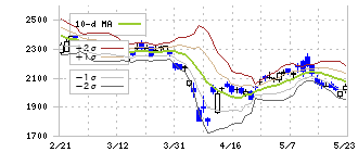 ミネベアミツミ(6479)のボリンジャーバンド(10日)
