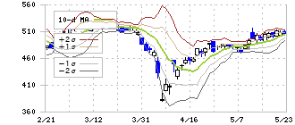 日本トムソン(6480)のボリンジャーバンド(10日)