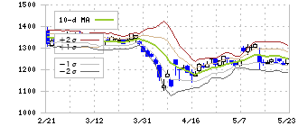 前澤給装工業(6485)のボリンジャーバンド(10日)