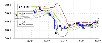 岡野バルブ製造(6492)のボリンジャーバンド(10日)