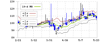宮入バルブ製作所(6495)のボリンジャーバンド(10日)