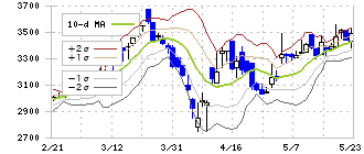 中北製作所(6496)のボリンジャーバンド(10日)
