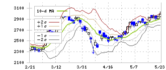 三菱電機(6503)のボリンジャーバンド(10日)