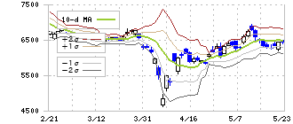 富士電機(6504)のボリンジャーバンド(10日)