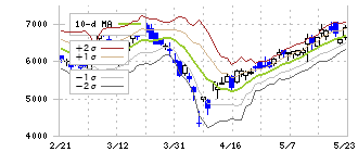 シンフォニアテクノロジー(6507)のボリンジャーバンド(10日)