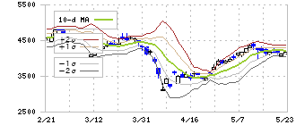 明電舎(6508)のボリンジャーバンド(10日)