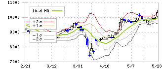 山洋電気(6516)のボリンジャーバンド(10日)