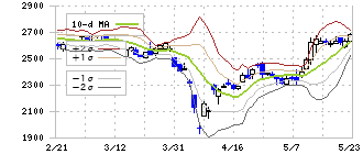 デンヨー(6517)のボリンジャーバンド(10日)