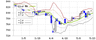 三相電機(6518)のボリンジャーバンド(10日)