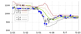 ＰＨＣホールディングス(6523)のボリンジャーバンド(10日)