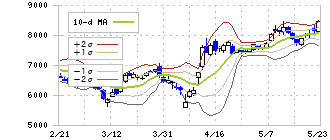 ベイカレント・コンサルティング(6532)のボリンジャーバンド(10日)