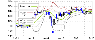 アイモバイル(6535)のボリンジャーバンド(10日)