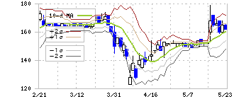 キャリアインデックス(6538)のボリンジャーバンド(10日)