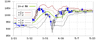 ＦＣホールディングス(6542)のボリンジャーバンド(10日)