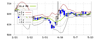 日宣(6543)のボリンジャーバンド(10日)