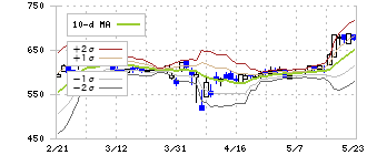 インターネットインフィニティー(6545)のボリンジャーバンド(10日)