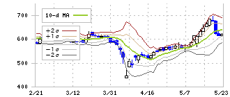 ツナググループ・ホールディングス(6551)のボリンジャーバンド(10日)