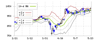 エスユーエス(6554)のボリンジャーバンド(10日)