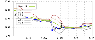 要興業(6566)のボリンジャーバンド(10日)