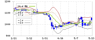 神戸天然物化学(6568)のボリンジャーバンド(10日)